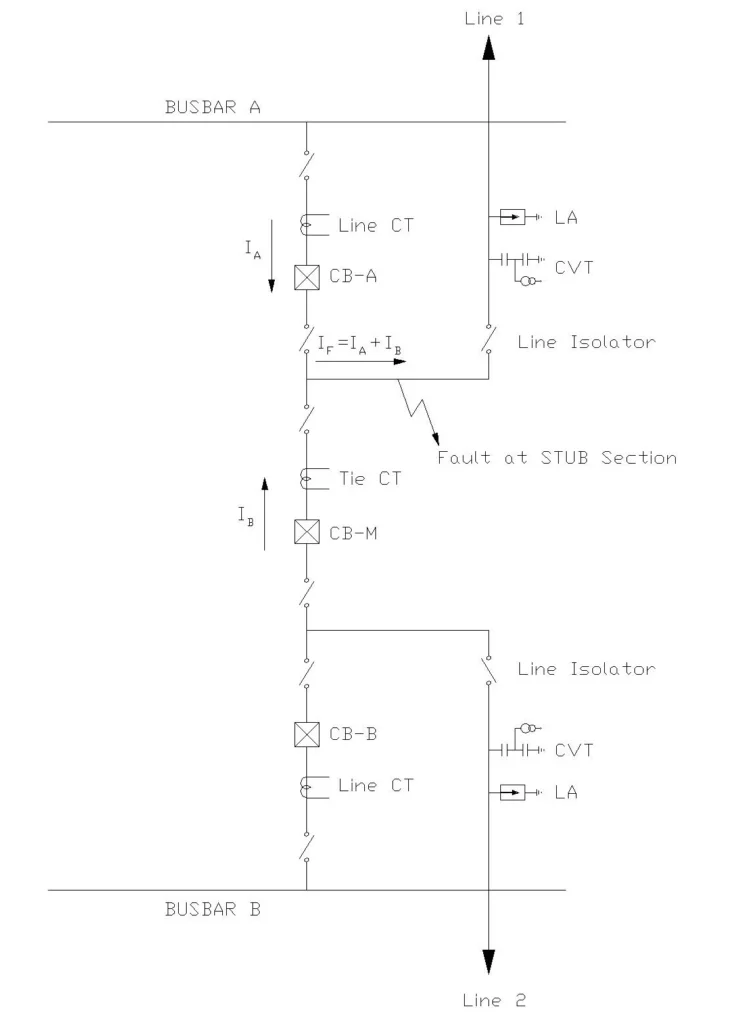Single Line Diagram Showing Fault at STUB section of One and Half Breaker Scheme with Two Transmission Lines