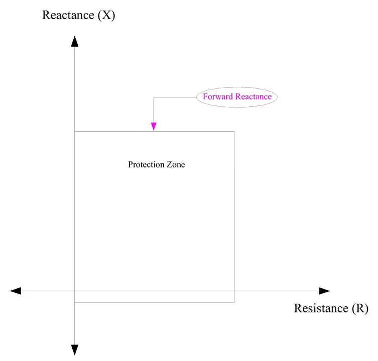Forward Reactance Boundary Line on R-X Plane