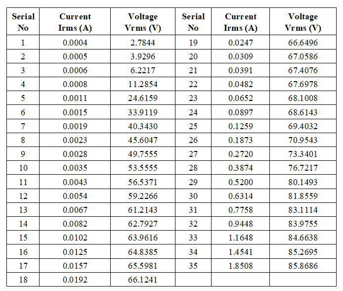 Knee Point Voltage Data from Actual Testing