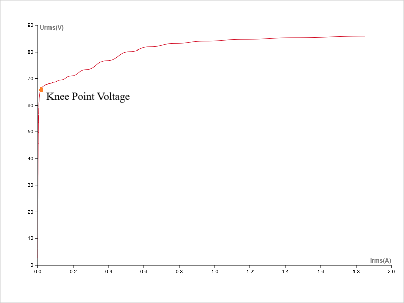 Graph Showing Knee Point Voltage of a CT