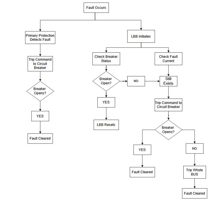 Flowchart Showing LBB relay Protection Logic