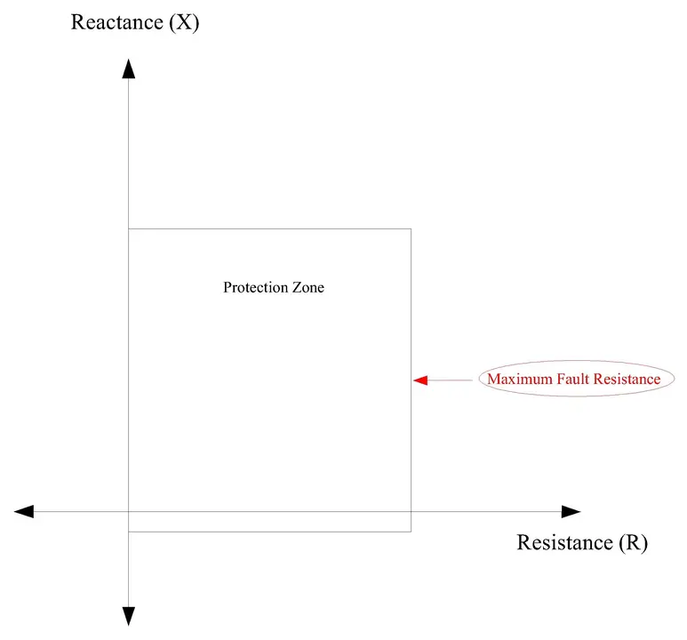 Maximum Fault Resistance Boundary Line on R-X Plane