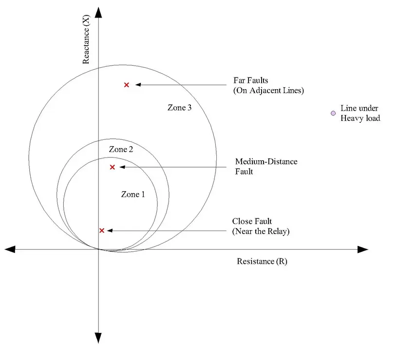 Mho Characteristics Showing Zone 1, 2 & 3 Faults and Normal Load Conditions under Heavy Load