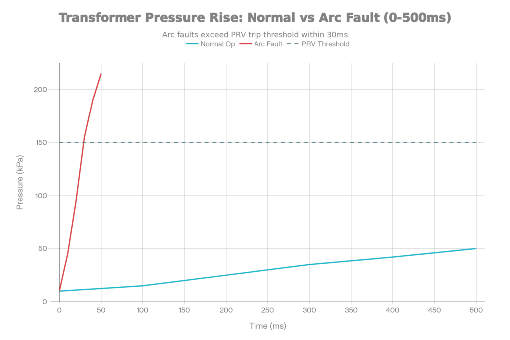 Graph Showing Pressure Rise Characteristics of Transformer during normal and fault condition