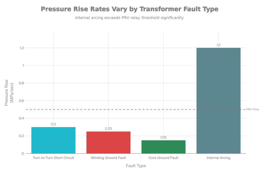 Bar Chart Showing Pressure Rise Rate for Different Types of Fault in Transformer