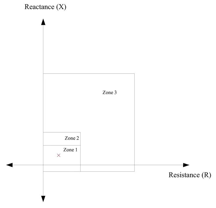 Quadrilateral Characteristics showing a Fault in Zone 1 on R-X Plane