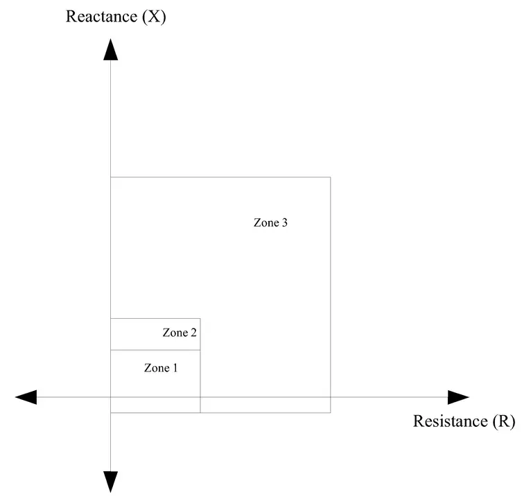 Three Zones on Quadrilateral Characteristics R-X Plane of Distance Protection