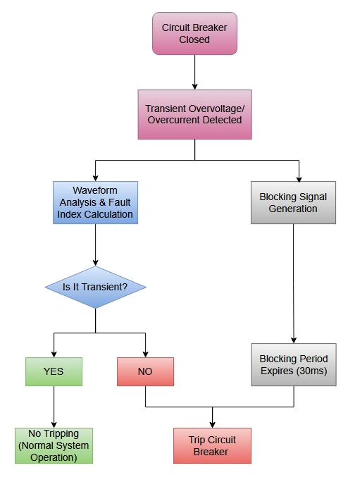 Flowchart Showing Step By Step SOTF (Switch On To Fault) Protection Operation