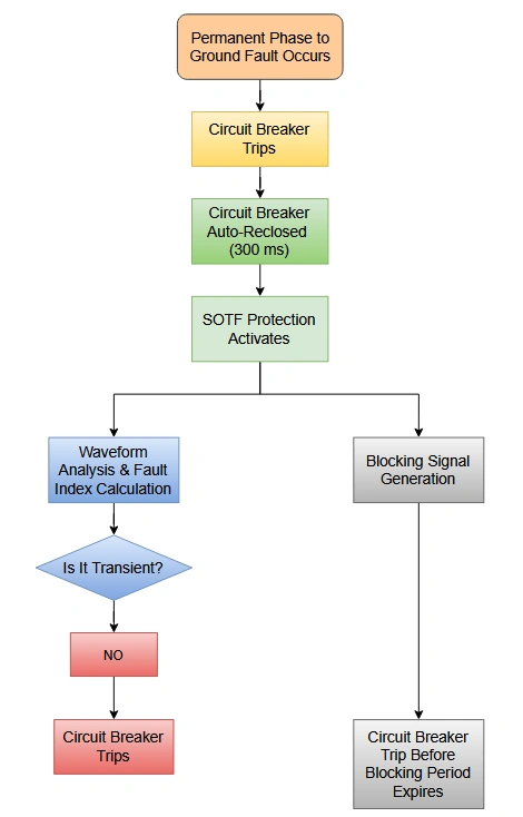 Flowchart showing Step By Step Operation of SOTF Protection Scheme for Line Auto-Reclosure with Permanent Phase to Ground Fault
