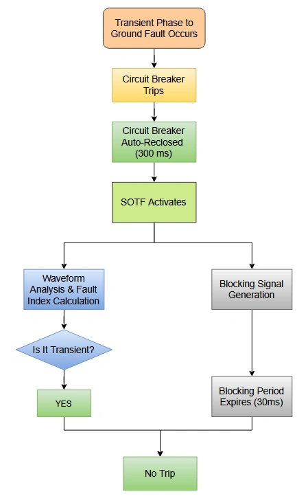 Flowchart showing Step By Step Operation of SOTF Protection Scheme for Line Auto-Reclosure with Transient Fault