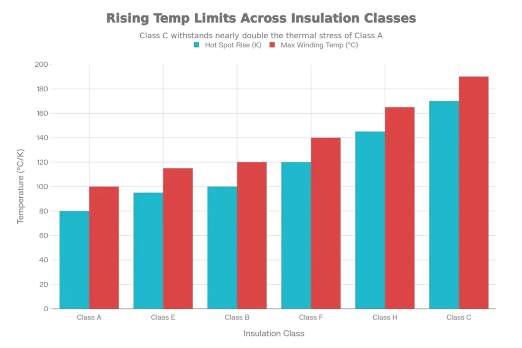 Bar Chart showing Temperature Rise Limits for Different Types of Insulation Including Class A, E, B, F, H, and C