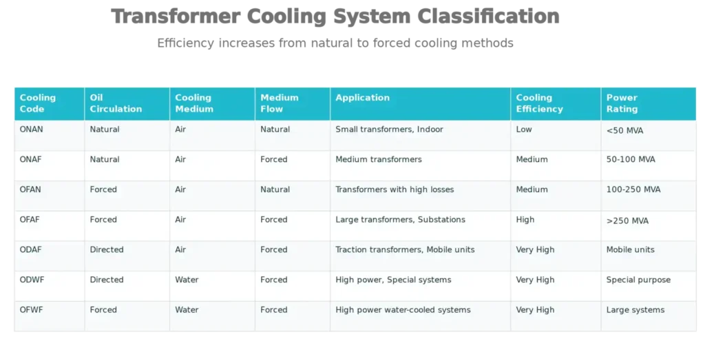 Table Showing Transformer Cooling Systems ONAN, ONAF, OFAN, OFAF, ODAF, ODWF and OFWF along with their efficiency and Applications