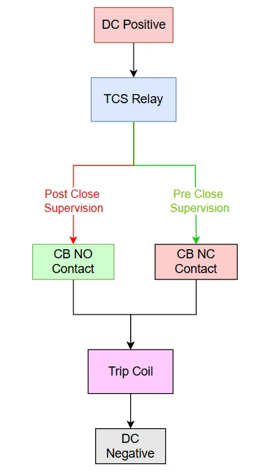 Trip Circuit Supervision Relay Block Diagram showing both Pre Close and Post Close Condition