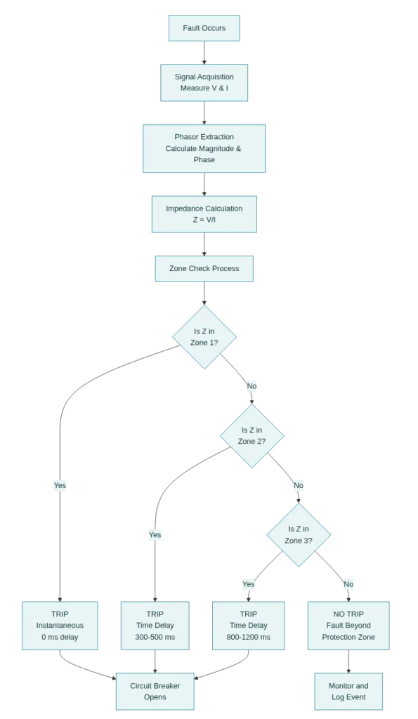 Flowchart showing Distance Relay Operation for all the three Zones in one.