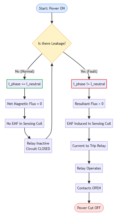 Flowchart showing the Working Principle of RCCB
