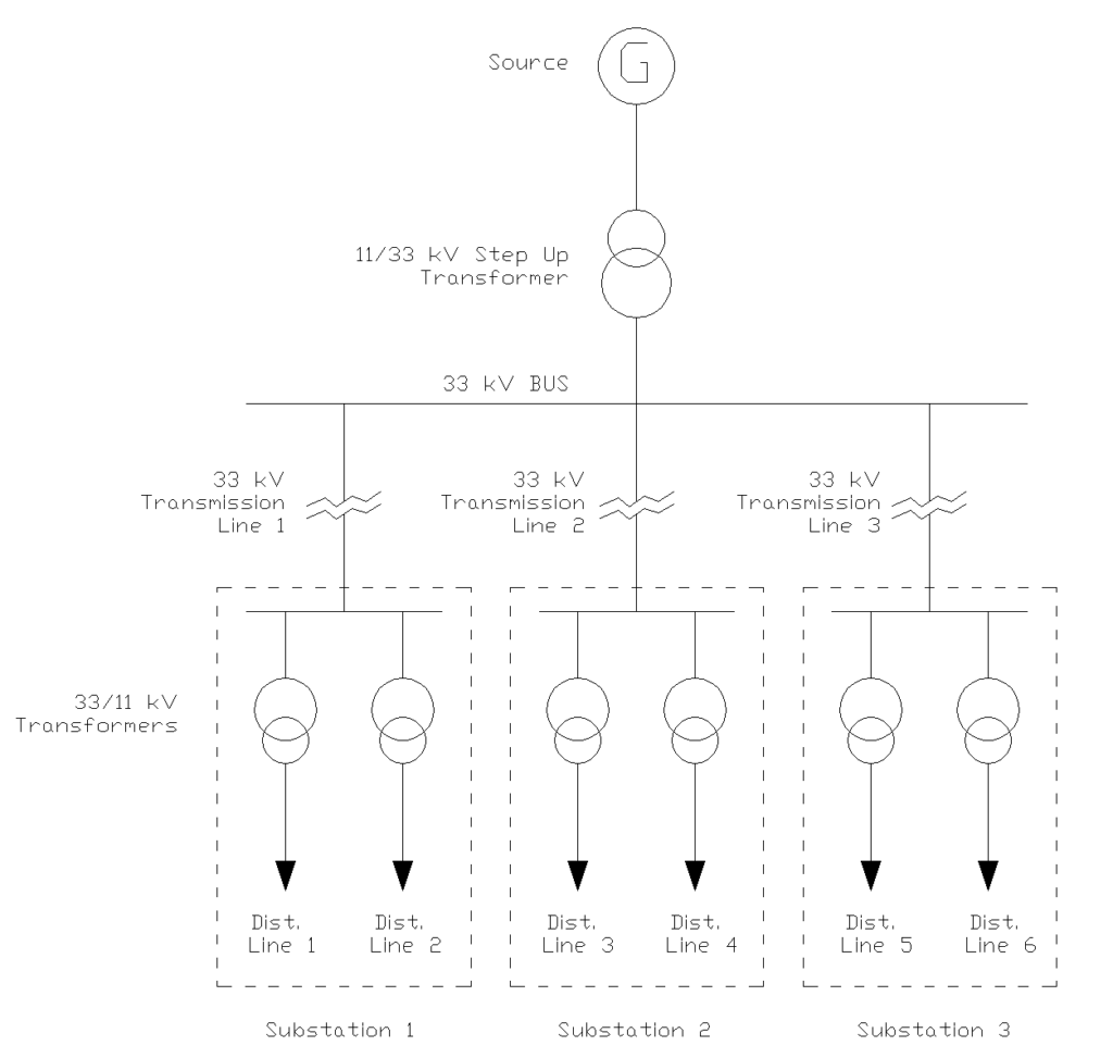 Diagram showing example of a Radial Distribution System where non directional relays can be used