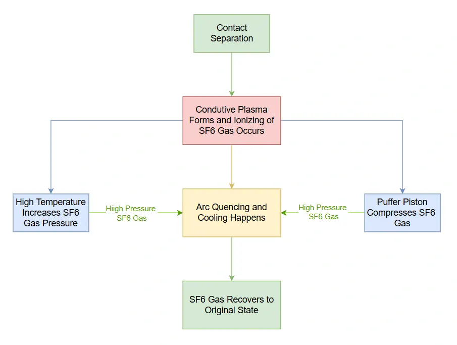 Flowchart showing Step by Step Arc Quenching of SF6 Circuit Breaker