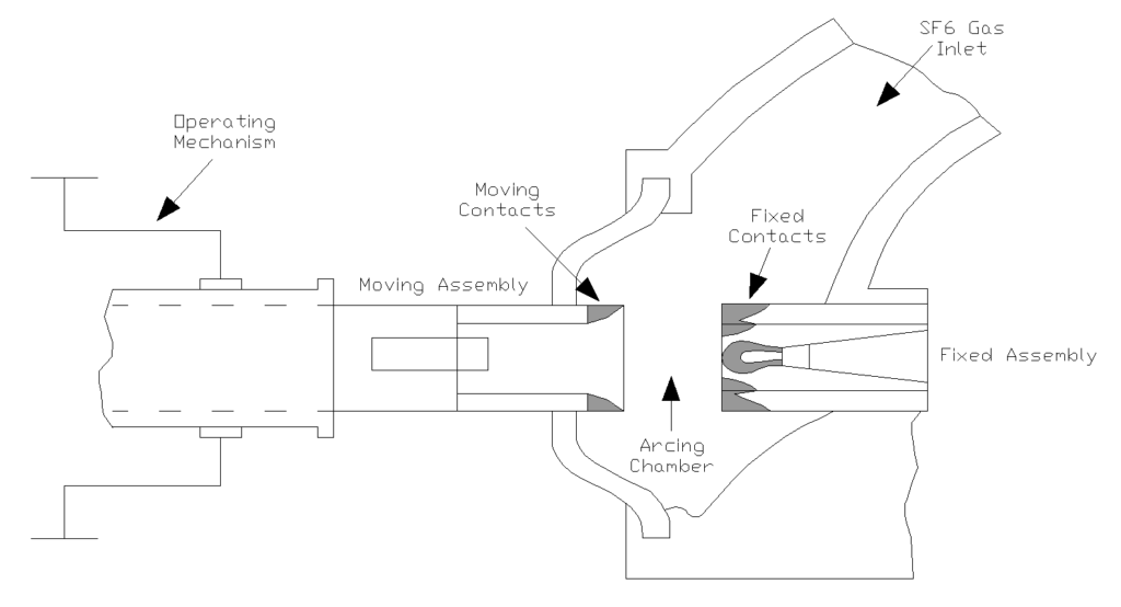 Diagram showing components of a SF6 Circuit Breaker including Fixed Contacts, Moving Contacts, SF6 Gas inlet, Arcing Chamber & Operating Mechanism