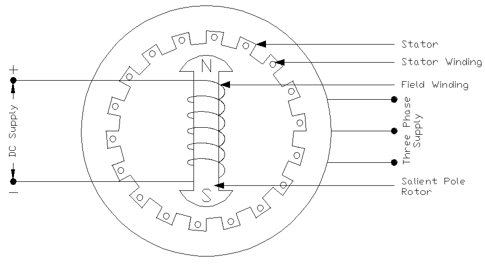 Construction of a Synchronous Motor