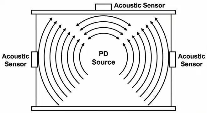 Acoustic PD Detection on a Transformer