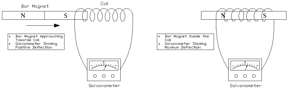 Diagram Showing a Bar Magnet Moving Towards a Coil of Wire Connected to a Galvanometer