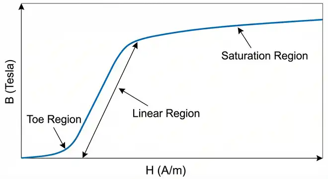 B-H Curve Diagram Showing Toe Region, Linear Region and Saturation Region