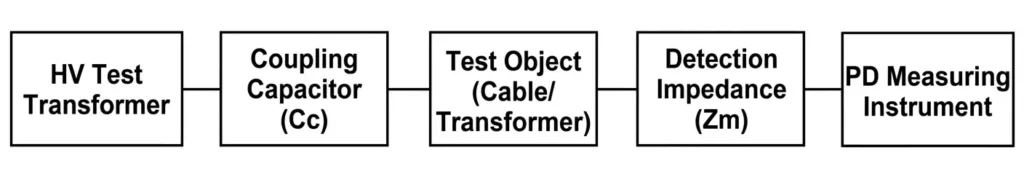 Block Diagram showing a high-voltage transformer, a coupling capacitor, a test object (cable), a detection impedance, and a PD measuring instrument connected in sequence