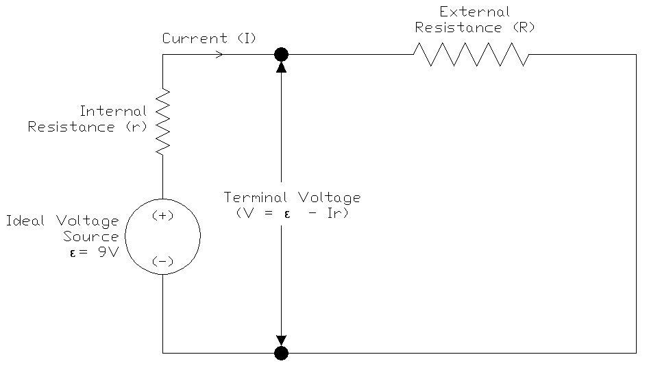 Circuit Diagram showing EMF with Ideal Voltage Source, Internal Resistance and External Resistance