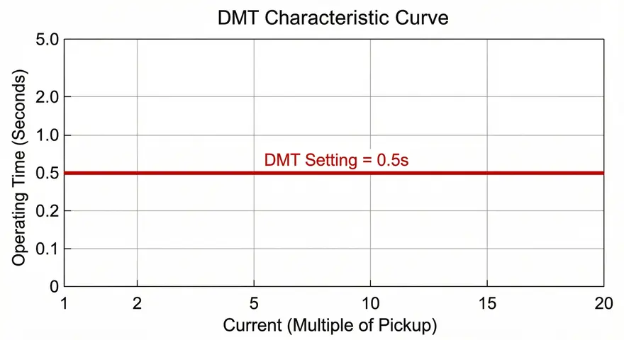 Flat Line DMT Characteristic Curve 