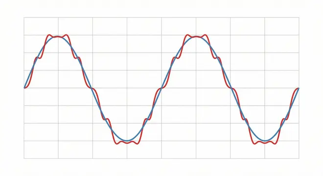 Waveforms showing together a clean sine wave and a distorted sine wave with visible harmonic ripples