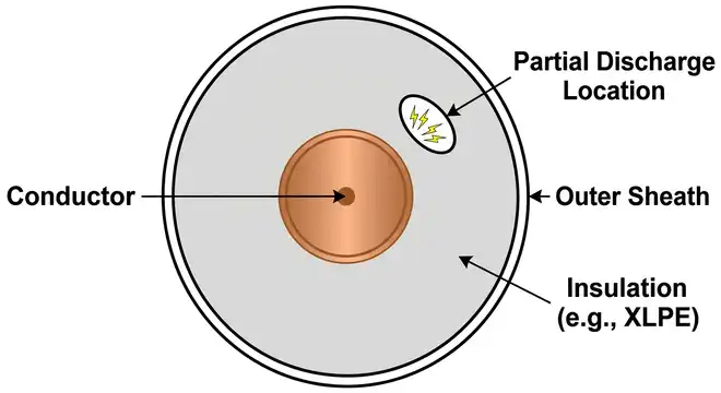 A simple cross-section diagram of a high-voltage cable showing a small void (air bubble) inside the insulation layer