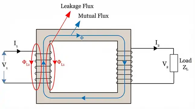 Image showing Leakage Flux and Mutual Flux in a Transformer Core