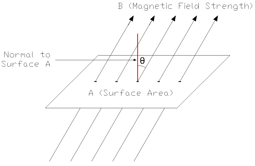 Image showing Magnetic Field Lines (B) Passing Through Surface with Area (A) and the Magnetic Field lines are making an angle theta with the Normal to the surface