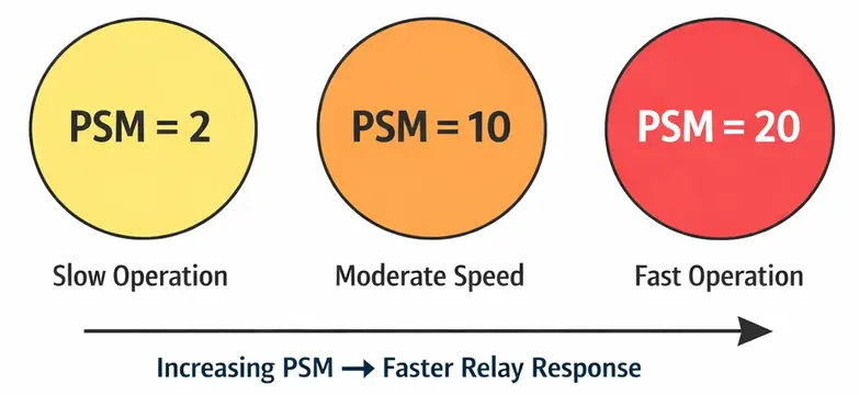Image showing Increasing the PSM increases the operating speed