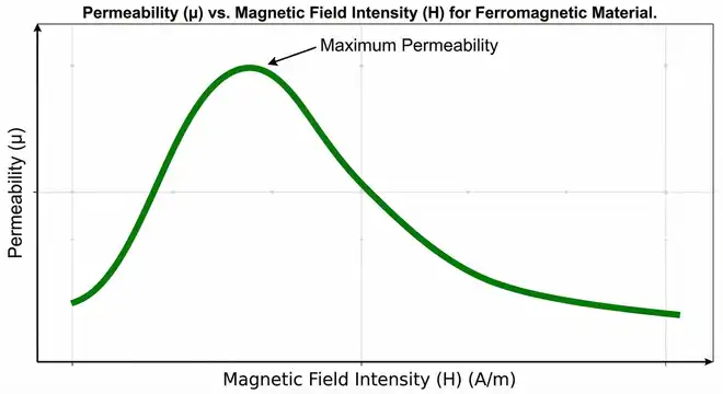 Permeability vs H Curve showing Maximum permeability