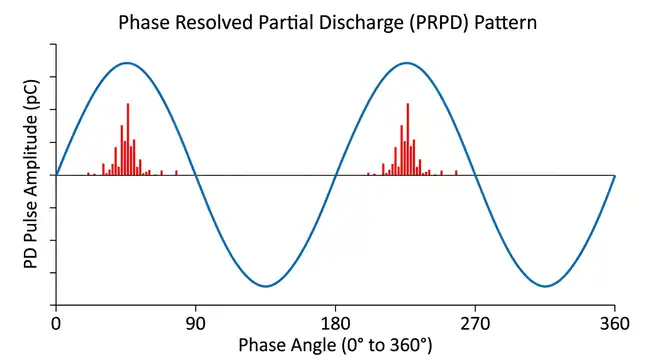 Graph showing 360-degree sine wave on the horizontal axis and PD pulse amplitude on the vertical axis