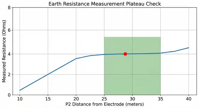 Resistance Plateau Graph for Earth Pit Resistance Test