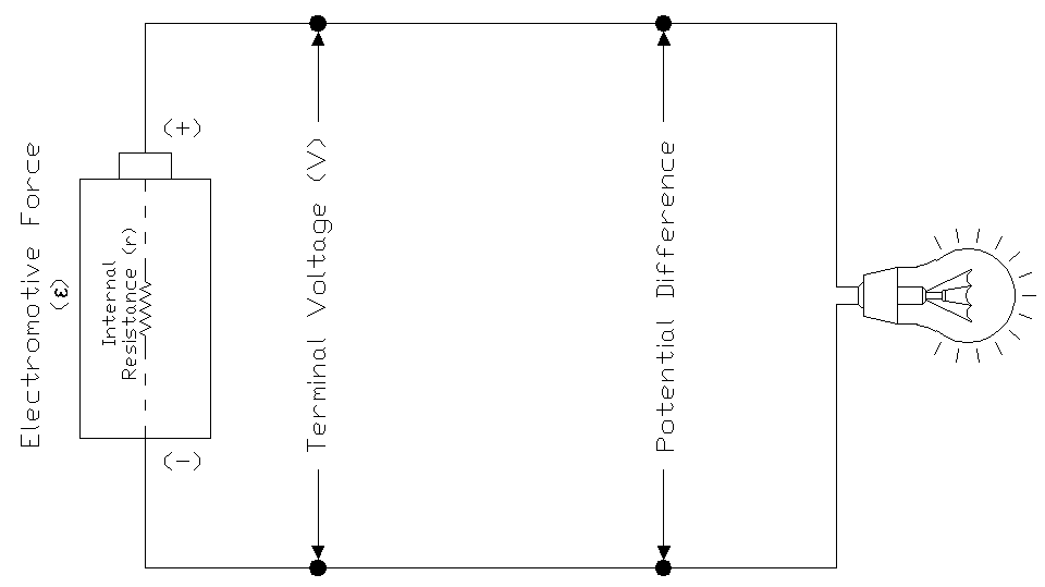 Simple Circuit Diagram showing the EMF, Terminal Voltage and Potential Difference with Source Internal Resistance