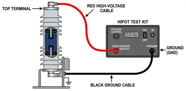 Simple Hi Pot Test Setup showing Hi Pot Tester, Equipment under Test and High Voltage & Ground Leads