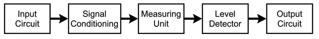 Block Diagram showing the Working Principle of Static Solid State Relays