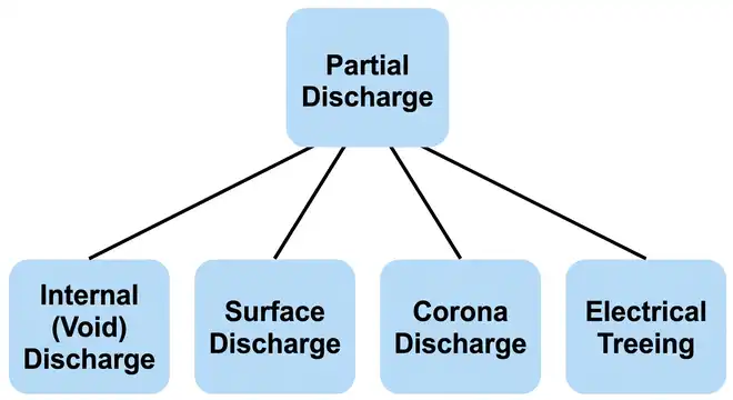 Tree showing Types of Partial Discharge