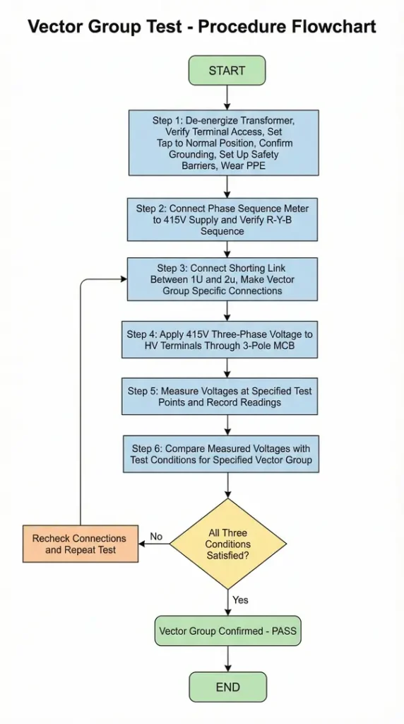 Simple flowchart showing the six main steps of vector group test procedure for three-phase transformers
