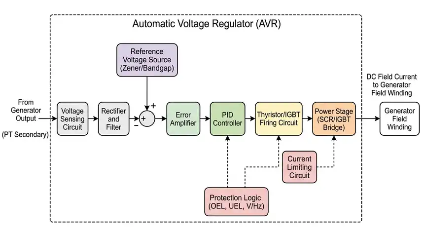 Block diagram showing Different Components of a Automatic Voltage Regulator System