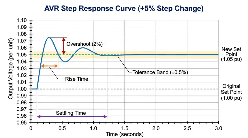 Graph showing AVR Step Response Curve