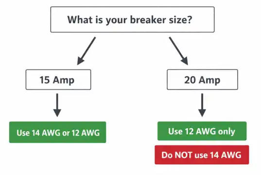 Breaker and Wire Matching Flowchart for 15 Amp and 20 Amp Breaker