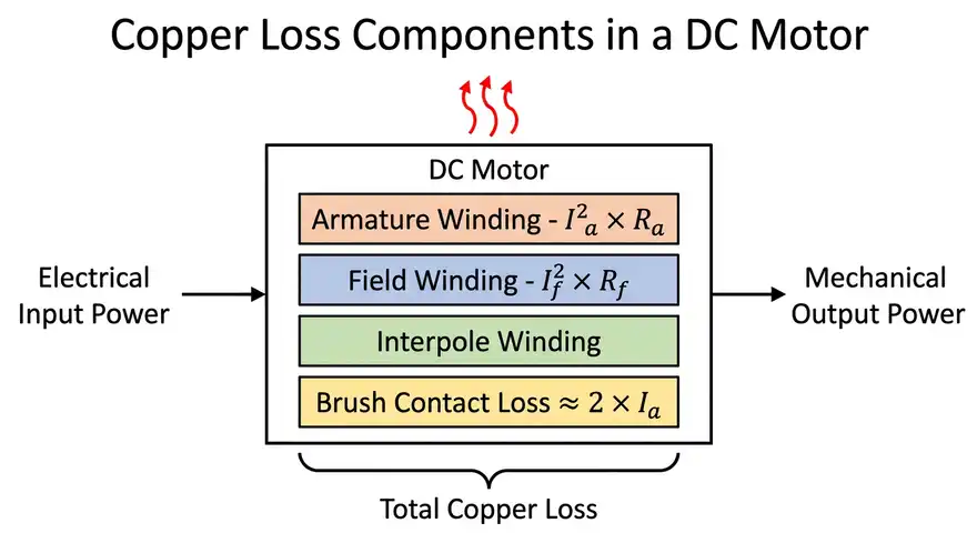 Image showing types of Copper Losses in a DC Motor
