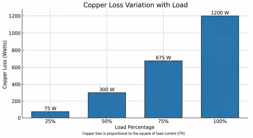 Bar Chart showing Copper Loss vs Load Percentage 