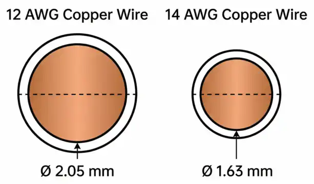 Cross section comparison of 12 AWG and 14 AWG Copper Wires