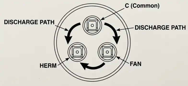 Dual-Run Capacitor Terminal Layout and Discharge Path
