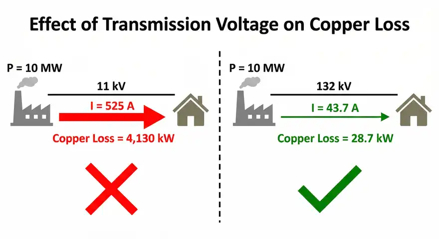 Image showing Copper Loss Comparison in High Voltage and Low Voltage Transmission
